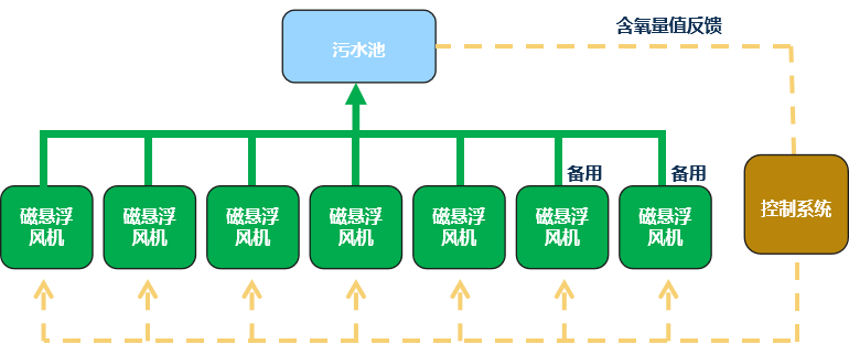 市政污水处理厂如何省电30%，看完就懂了